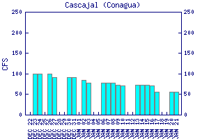 cfs graph