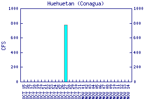 cfs graph