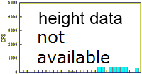 height graph