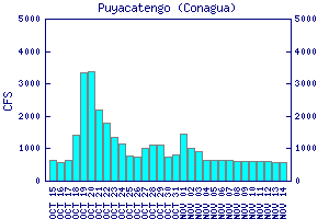 cfs graph