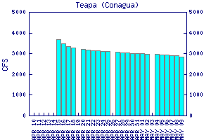 cfs graph