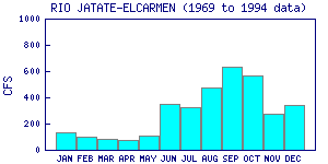 cfs graph