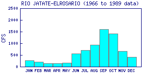 cfs graph