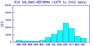 cfs graph