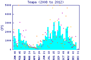 cfs graph