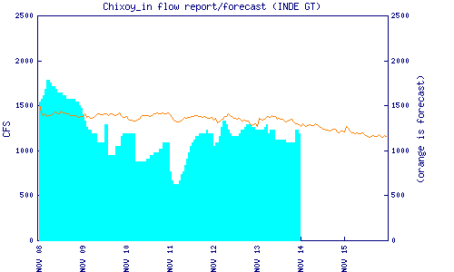 cfs graph