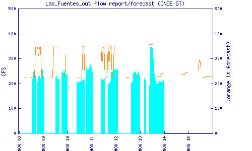 cfs graph