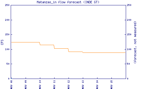 cfs graph