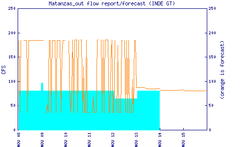 cfs graph