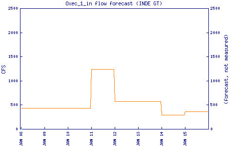 cfs graph