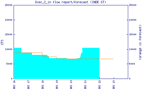 cfs graph