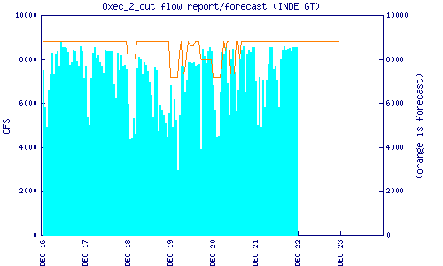 cfs graph