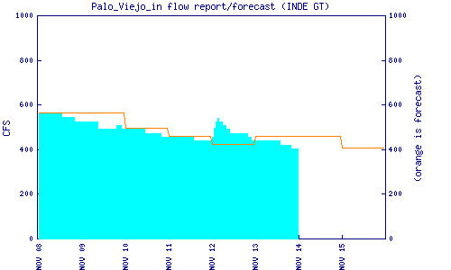 cfs graph