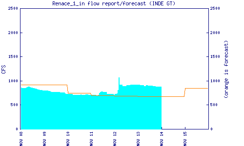 cfs graph