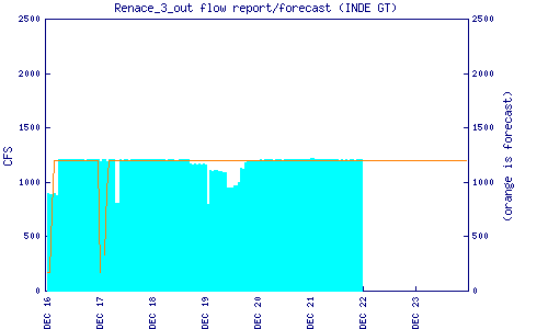 cfs graph