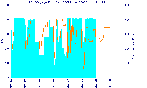 cfs graph