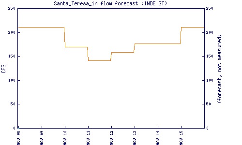 cfs graph