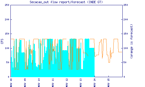 cfs graph