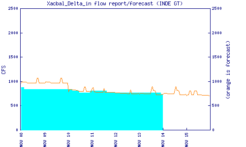 cfs graph