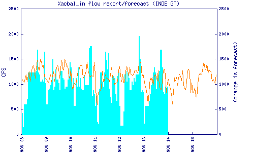 cfs graph