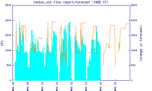 cfs graph