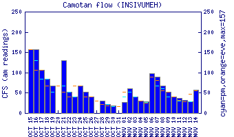 cfs graph