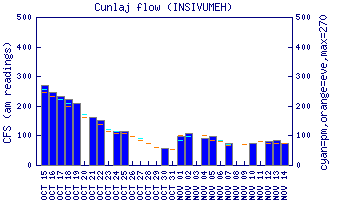 cfs graph