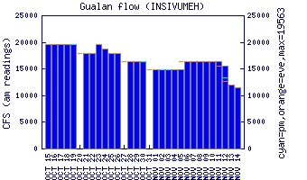 cfs graph