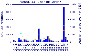 cfs graph