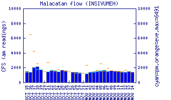 cfs graph