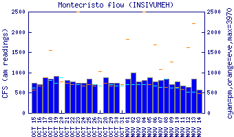 cfs graph