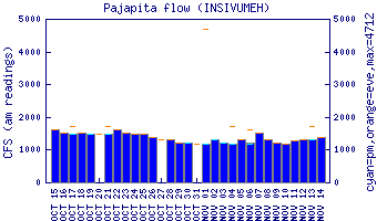 cfs graph