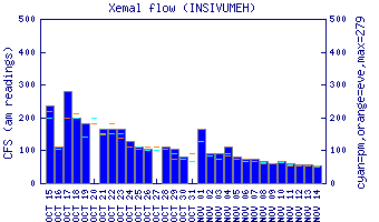 cfs graph