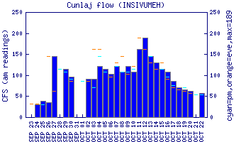 cfs graph