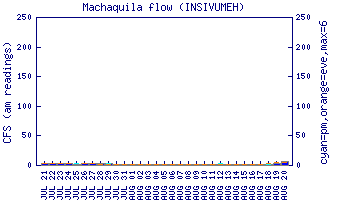 cfs graph