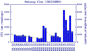 cfs graph