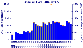 cfs graph
