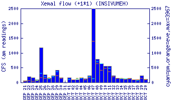 cfs graph